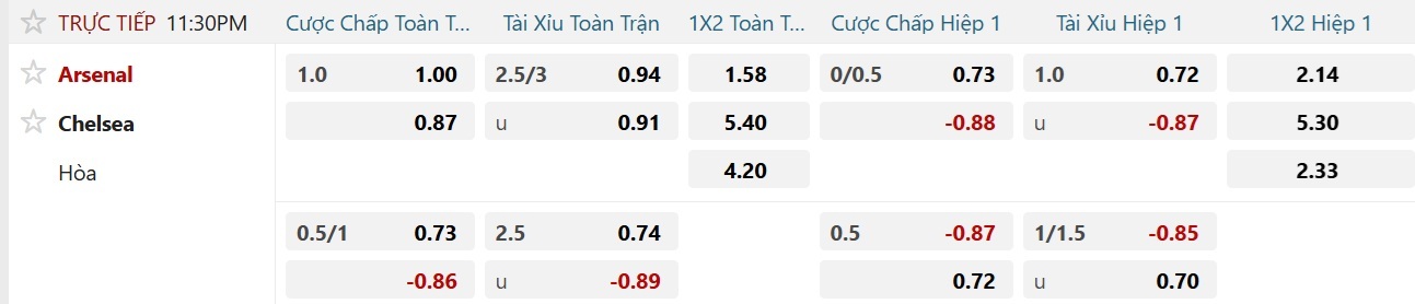 Soi tỉ số trận Arsenal – Chelsea: Trận derby căng thẳng ở Emirates - Ảnh 3.