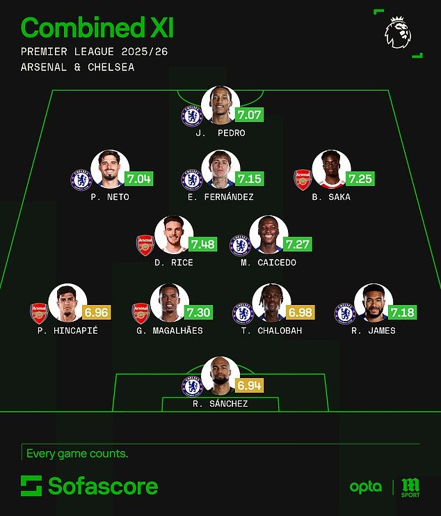 Arsenal “lép vế” trong đội hình kết hợp với Chelsea 12 Arsenal “lép vế” trong đội hình kết hợp với Chelsea - Ảnh 12.