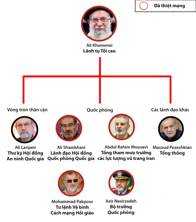Tổn thất với bộ máy lãnh đạo Iran. Đồ họa: RYV