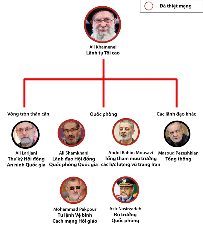 Tổn thất với bộ máy quyền lực của Iran. Đồ họa: RYV
