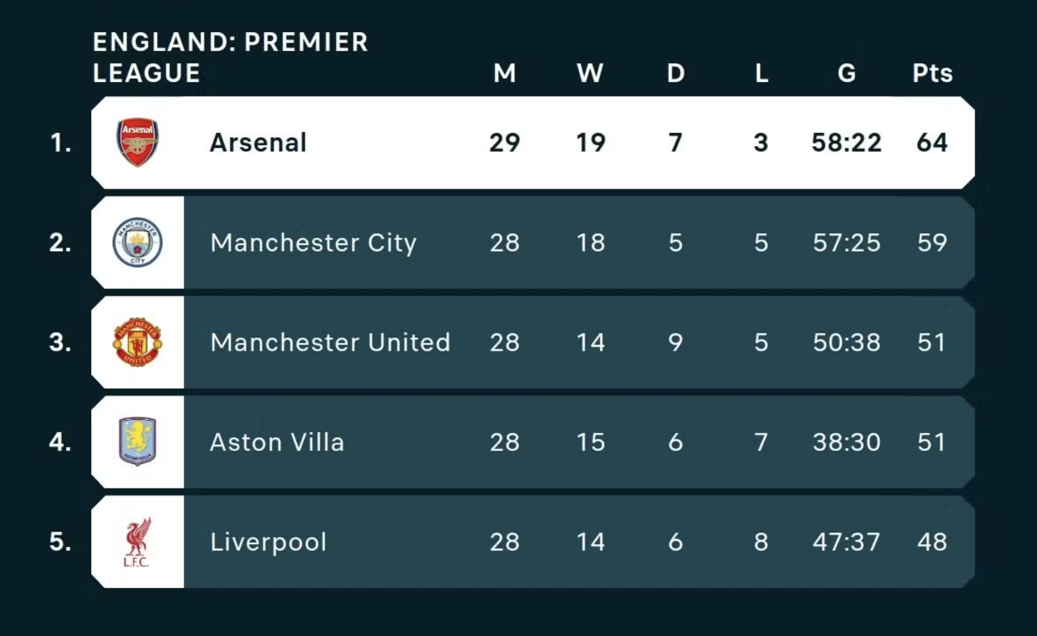 Mưa bàn thắng từ phạt góc, Arsenal đánh bại Chelsea ở derby London 8 Mưa bàn thắng từ phạt góc, Arsenal đánh bại Chelsea ở derby London - Ảnh 8.