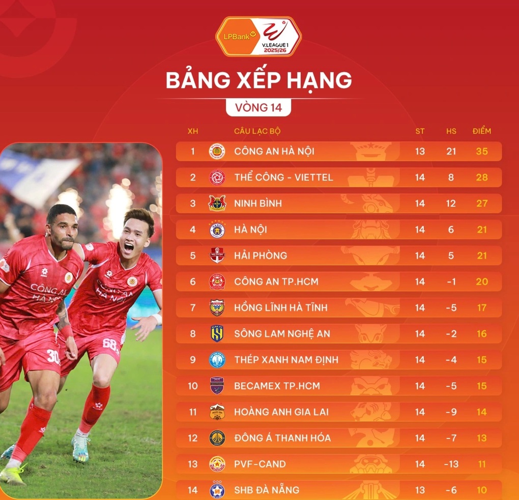 CLB Thể Công thắng Hà Nội FC, CLB Công an TPHCM bất ngờ thua - 5