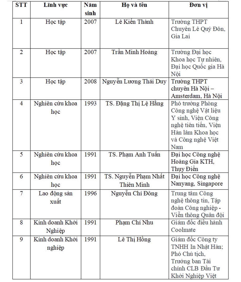 Hòa Minzy, Phương Mỹ Chi lọt top đề cử Gương mặt trẻ Việt Nam 2025 - 2