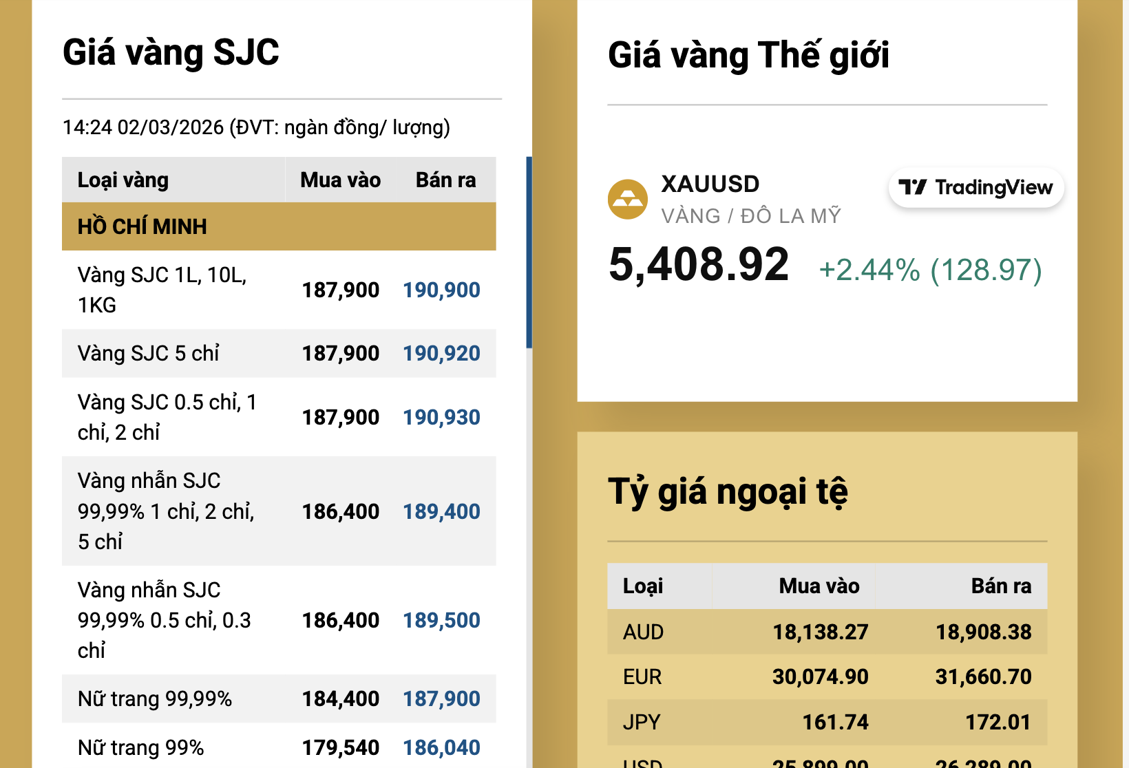 Chiều 2-3, giá vàng miếng SJC vượt 190 triệu đồng/lượng- Ảnh 2.