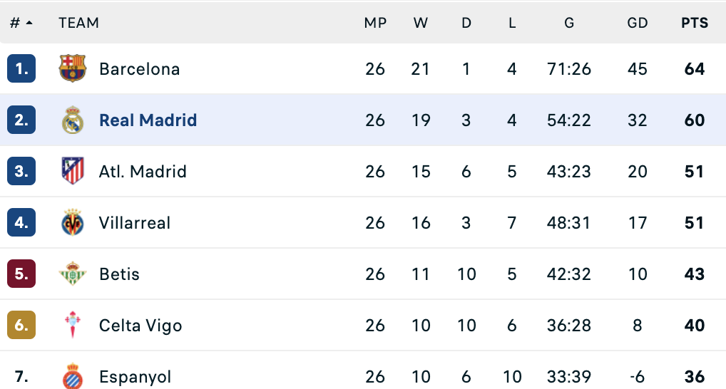 Gục ngã sân nhà Bernabeu, Real Madrid hụt hơi cuộc đua vô địch 7 Gục ngã sân nhà Bernabeu, Real Madrid hụt hơi cuộc đua vô địch - Ảnh 7.