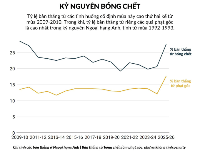 Slot: Bóng chết làm mất vẻ đẹp của Ngoại hạng Anh