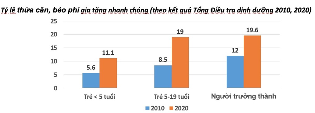 Tỷ lệ béo phì tăng dựng đứng, hàng loạt bệnh nguy hiểm bủa vây - 2 Tỷ lệ béo phì tăng dựng đứng, hàng loạt bệnh nguy hiểm bủa vây - 2