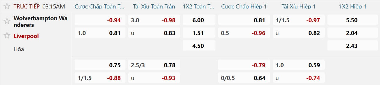 Soi tỉ số trận Wolves – Liverpool: Không có bất ngờ ở sân Molineux - Ảnh 3.