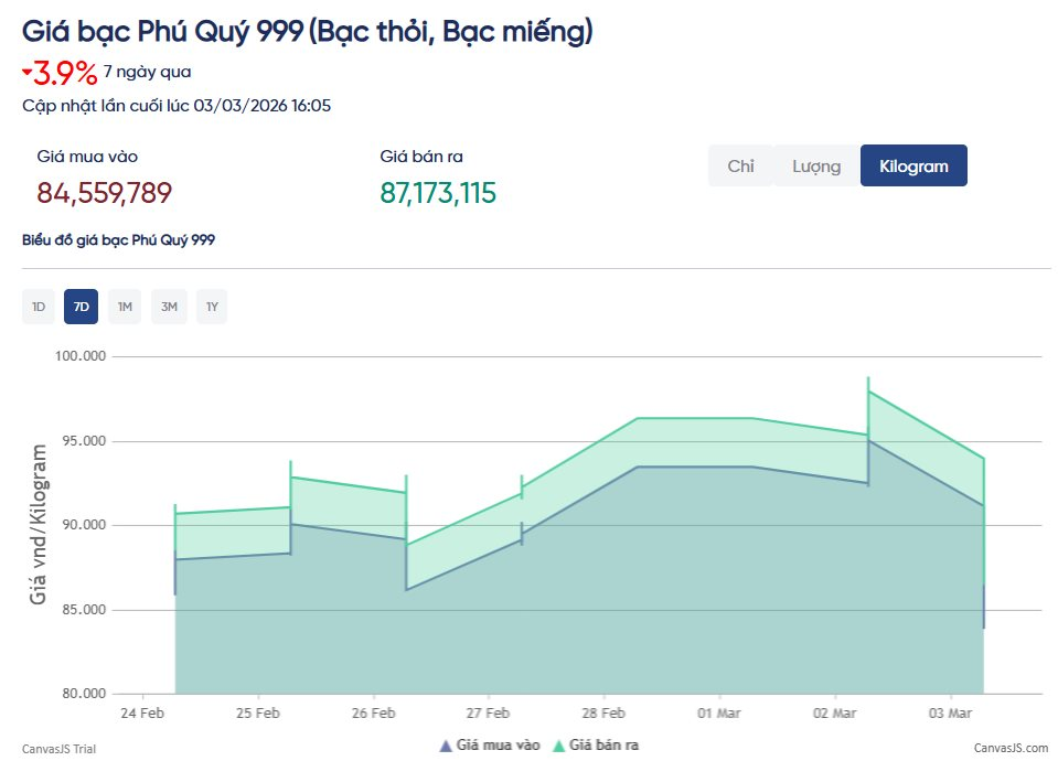 Chuyện gì đây: giá bạc lao dốc không phanh, giảm 10 triệu đồng/kg- Ảnh 3.