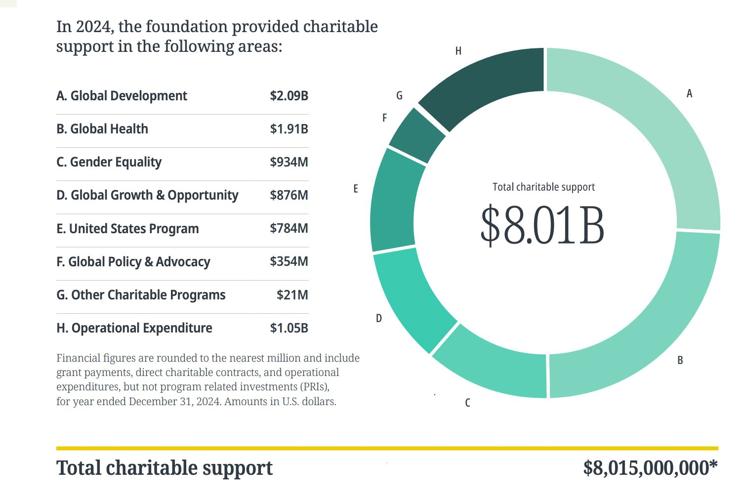 Từ chuyện quỹ từ thiện phải minh bạch: ‘Soi’ thu, chi từ Gates Foundation Trust của tỷ phú Bill Gates- Ảnh 3.