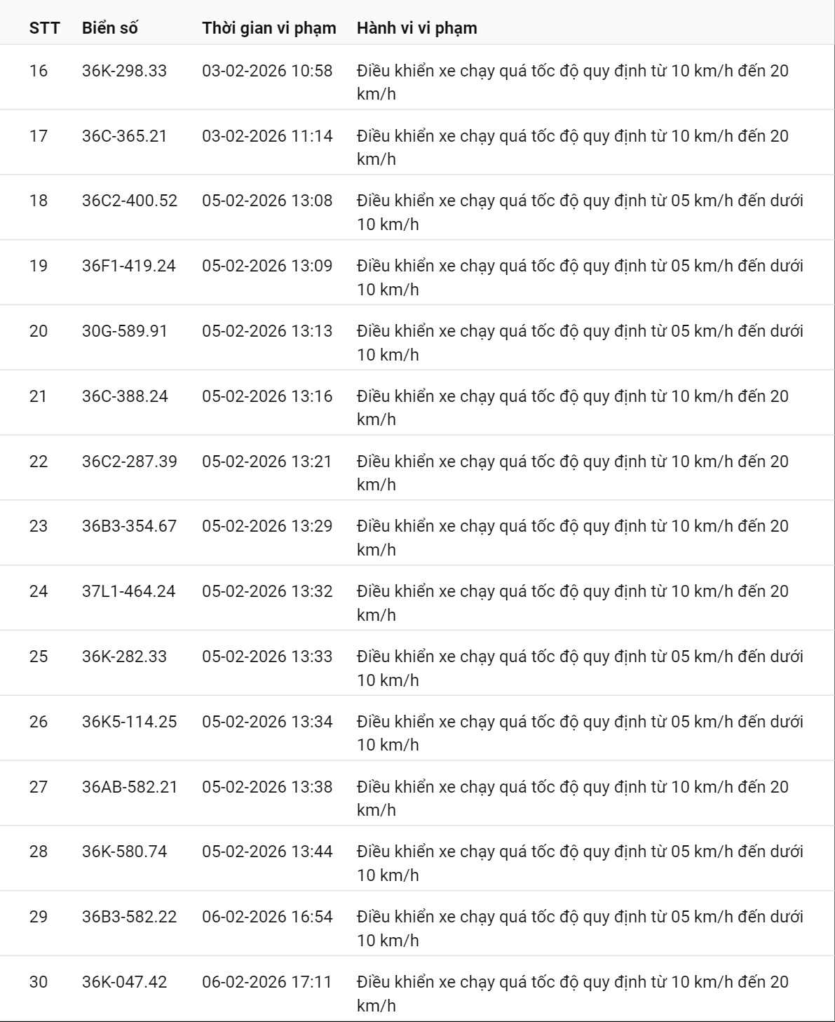 331 chủ xe có biển số sau nhanh chóng nộp phạt nguội theo Nghị định 168: Vi phạm cùng 1 lỗi có mức phạt lên tới 22 triệu đồng- Ảnh 2. 331 chủ xe có biển số sau nhanh chóng nộp phạt nguội theo Nghị định 168: Vi phạm cùng 1 lỗi có mức phạt lên tới 22 triệu đồng- Ảnh 2.