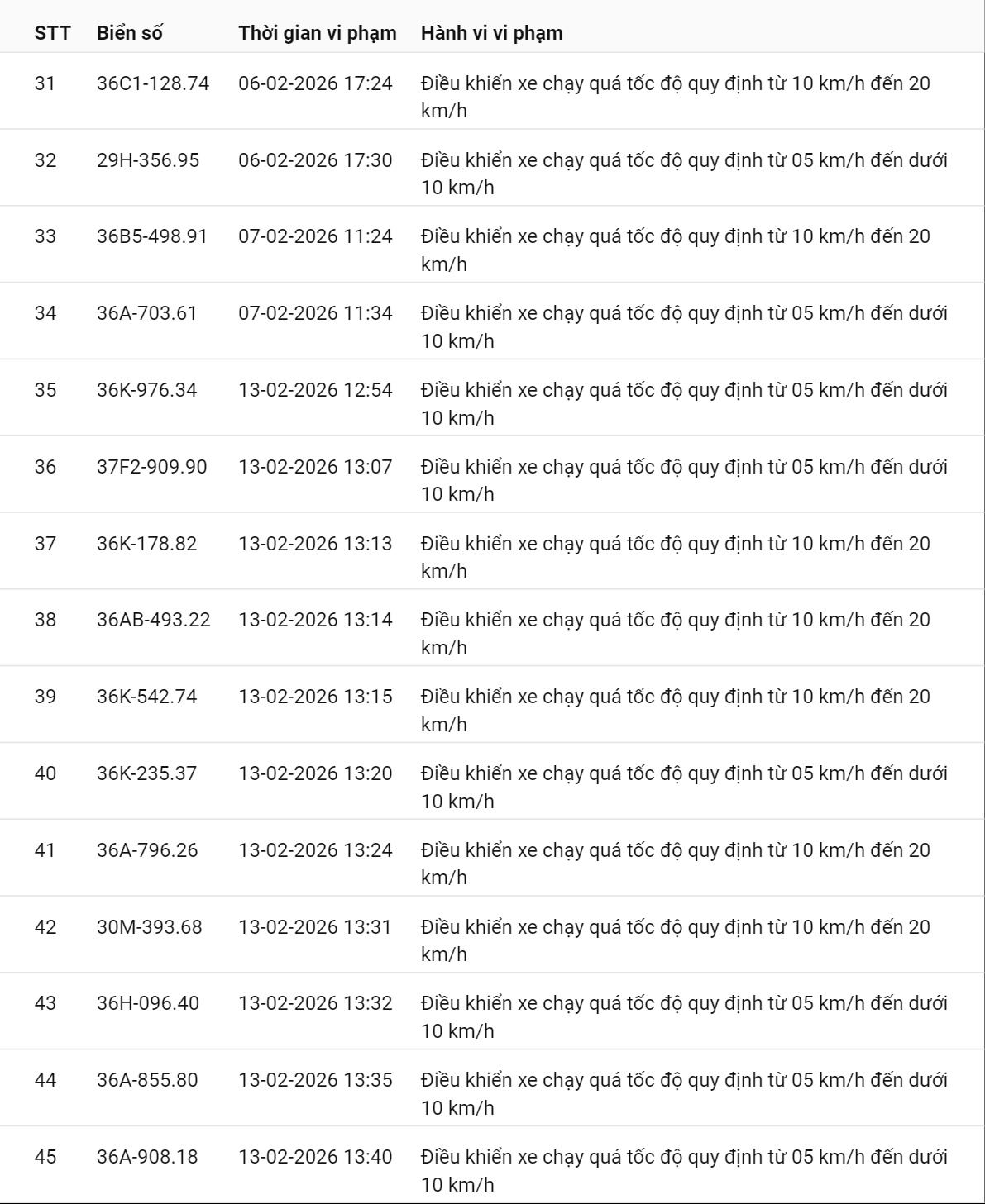 331 chủ xe có biển số sau nhanh chóng nộp phạt nguội theo Nghị định 168: Vi phạm cùng 1 lỗi có mức phạt lên tới 22 triệu đồng- Ảnh 3. 331 chủ xe có biển số sau nhanh chóng nộp phạt nguội theo Nghị định 168: Vi phạm cùng 1 lỗi có mức phạt lên tới 22 triệu đồng- Ảnh 3.