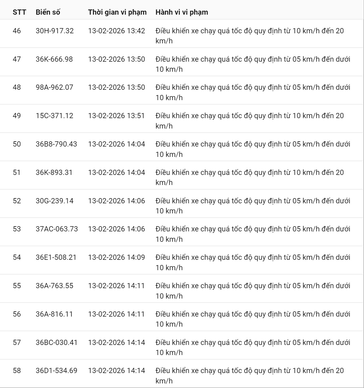 331 chủ xe có biển số sau nhanh chóng nộp phạt nguội theo Nghị định 168: Vi phạm cùng 1 lỗi có mức phạt lên tới 22 triệu đồng- Ảnh 4. 331 chủ xe có biển số sau nhanh chóng nộp phạt nguội theo Nghị định 168: Vi phạm cùng 1 lỗi có mức phạt lên tới 22 triệu đồng- Ảnh 4.