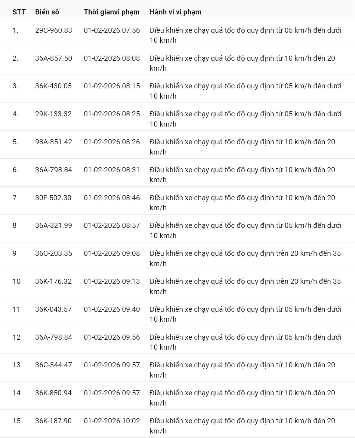 331 chủ xe có biển số sau nhanh chóng nộp phạt nguội theo Nghị định 168: Vi phạm cùng 1 lỗi có mức phạt lên tới 22 triệu đồng- Ảnh 5. 331 chủ xe có biển số sau nhanh chóng nộp phạt nguội theo Nghị định 168: Vi phạm cùng 1 lỗi có mức phạt lên tới 22 triệu đồng- Ảnh 5.