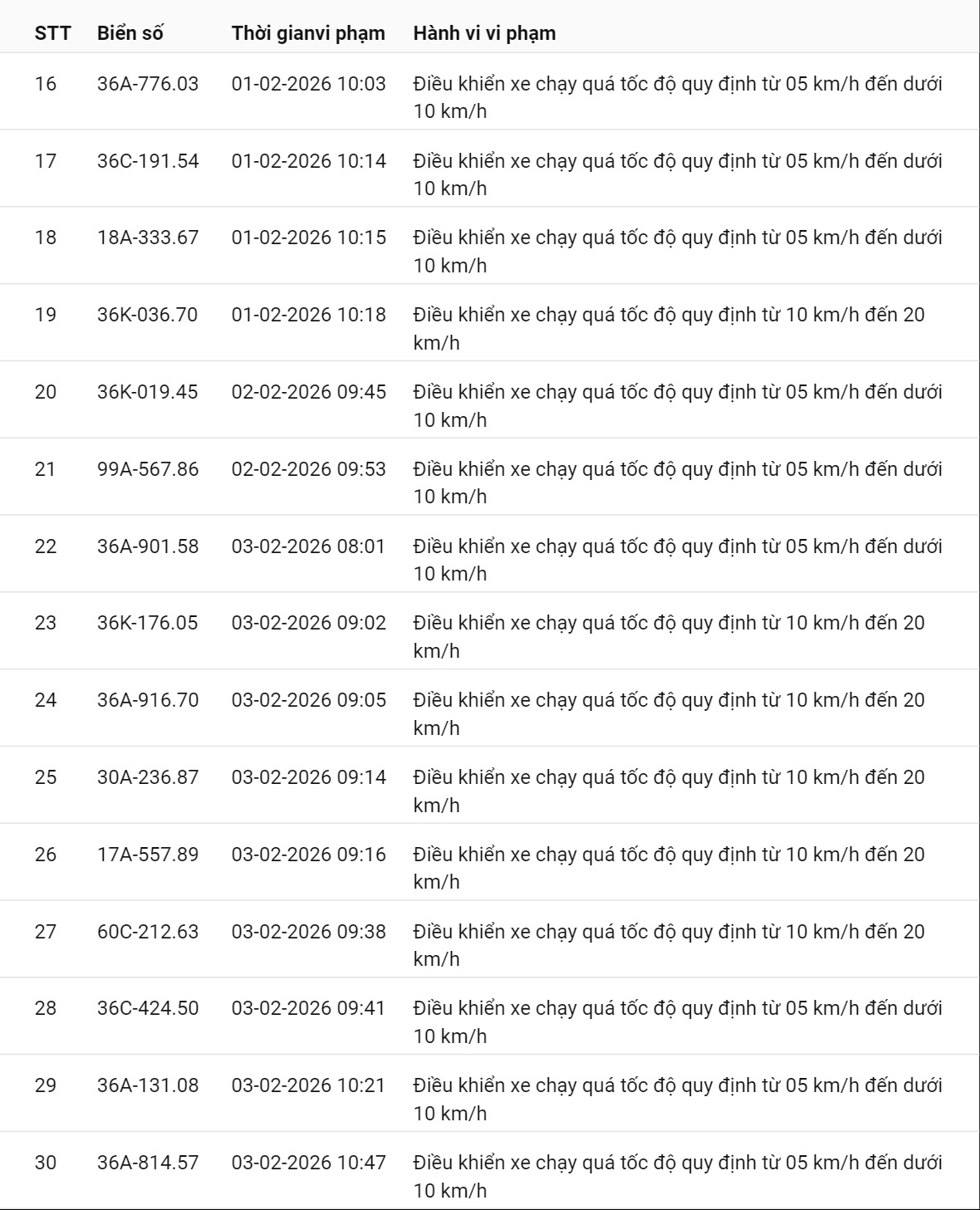 331 chủ xe có biển số sau nhanh chóng nộp phạt nguội theo Nghị định 168: Vi phạm cùng 1 lỗi có mức phạt lên tới 22 triệu đồng- Ảnh 6. 331 chủ xe có biển số sau nhanh chóng nộp phạt nguội theo Nghị định 168: Vi phạm cùng 1 lỗi có mức phạt lên tới 22 triệu đồng- Ảnh 6.