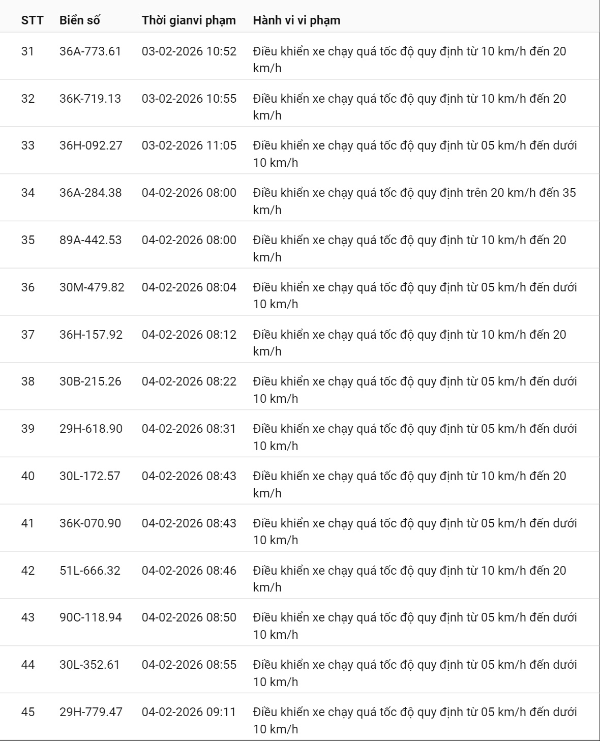 331 chủ xe có biển số sau nhanh chóng nộp phạt nguội theo Nghị định 168: Vi phạm cùng 1 lỗi có mức phạt lên tới 22 triệu đồng- Ảnh 7. 331 chủ xe có biển số sau nhanh chóng nộp phạt nguội theo Nghị định 168: Vi phạm cùng 1 lỗi có mức phạt lên tới 22 triệu đồng- Ảnh 7.