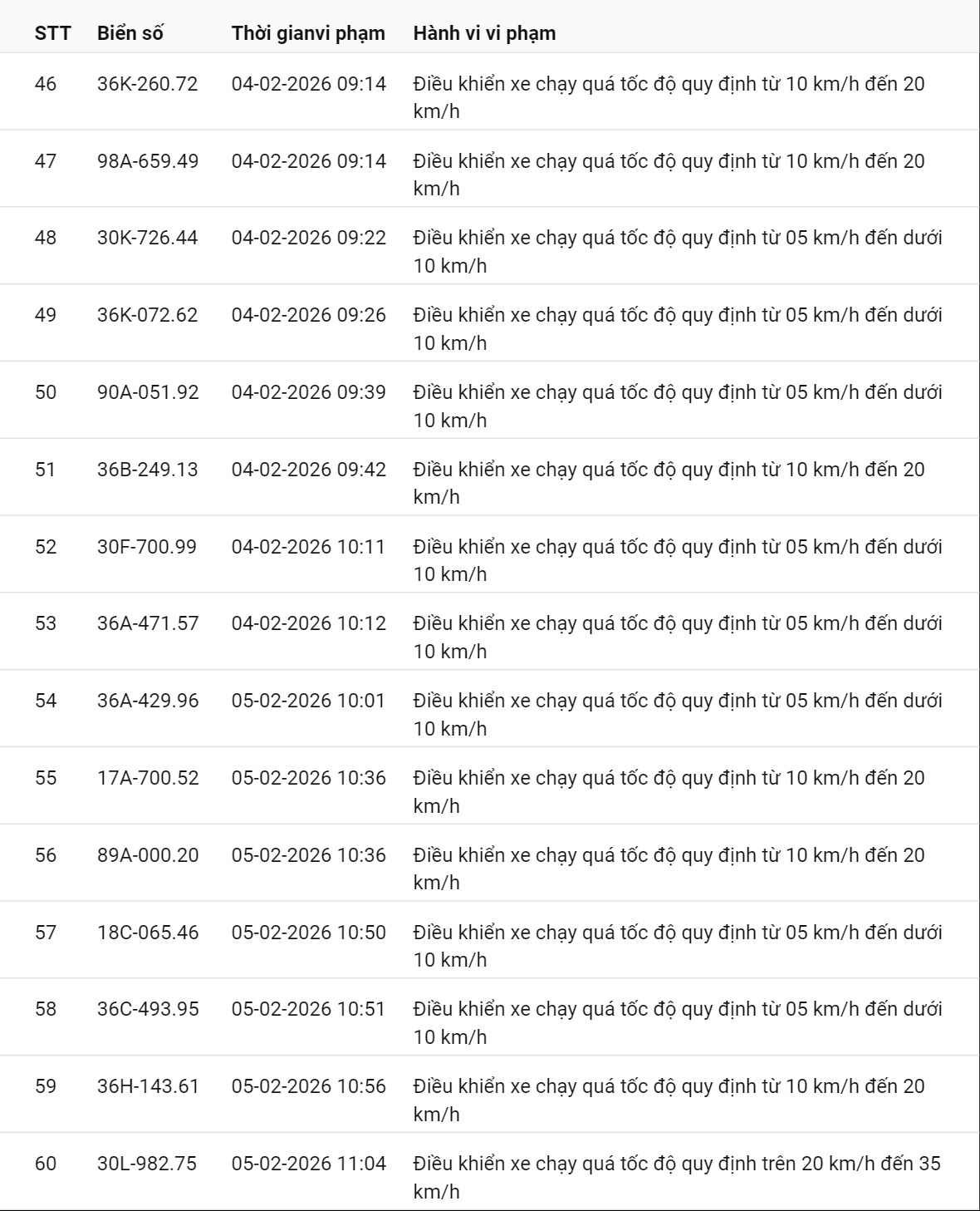 331 chủ xe có biển số sau nhanh chóng nộp phạt nguội theo Nghị định 168: Vi phạm cùng 1 lỗi có mức phạt lên tới 22 triệu đồng- Ảnh 8. 331 chủ xe có biển số sau nhanh chóng nộp phạt nguội theo Nghị định 168: Vi phạm cùng 1 lỗi có mức phạt lên tới 22 triệu đồng- Ảnh 8.