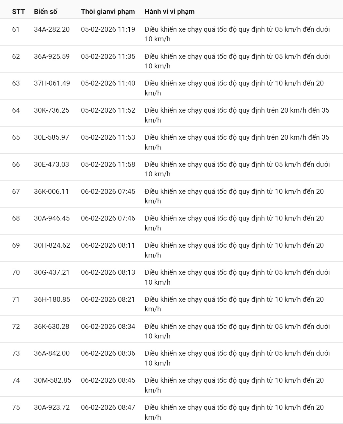 331 chủ xe có biển số sau nhanh chóng nộp phạt nguội theo Nghị định 168: Vi phạm cùng 1 lỗi có mức phạt lên tới 22 triệu đồng- Ảnh 9. 331 chủ xe có biển số sau nhanh chóng nộp phạt nguội theo Nghị định 168: Vi phạm cùng 1 lỗi có mức phạt lên tới 22 triệu đồng- Ảnh 9.