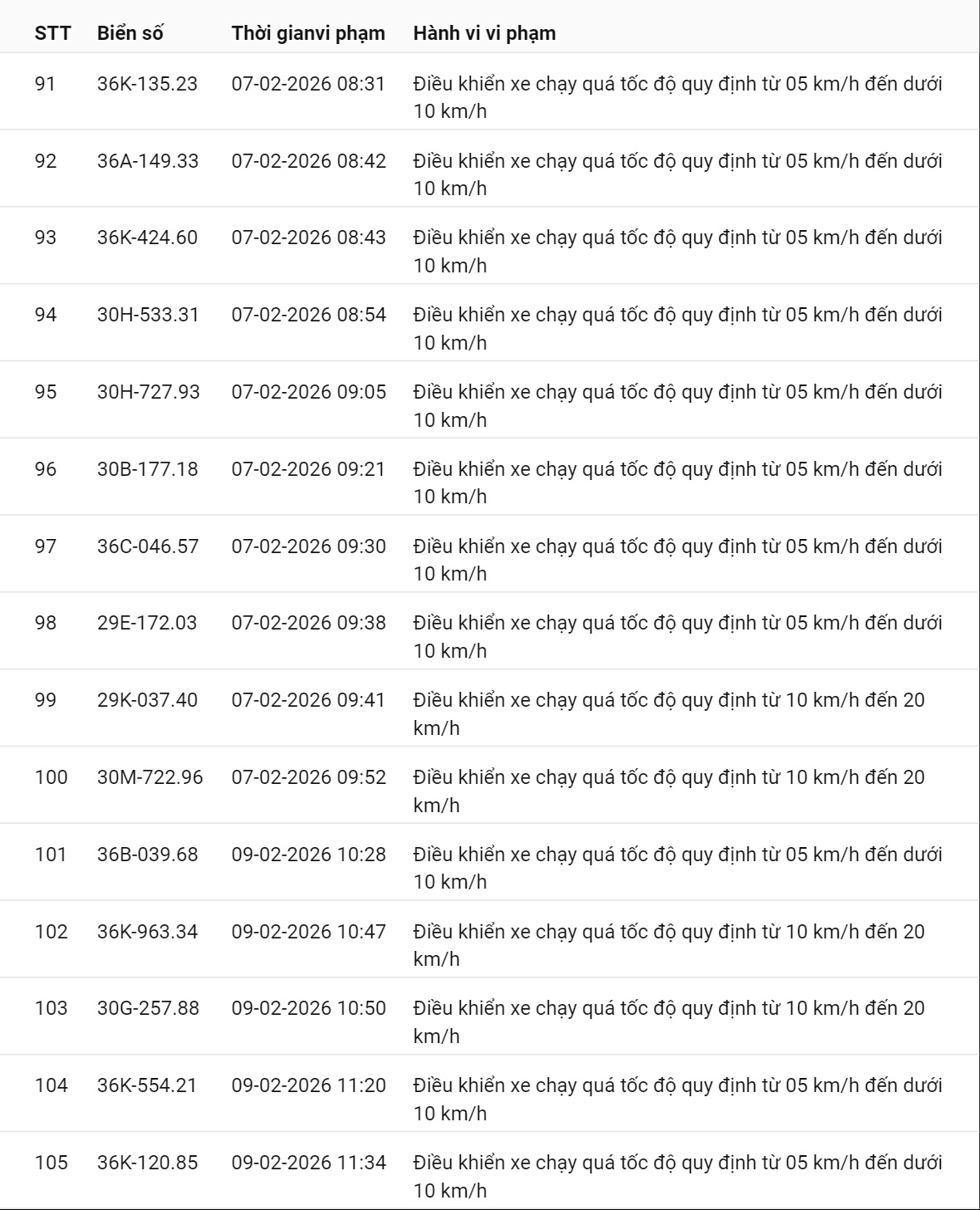331 chủ xe có biển số sau nhanh chóng nộp phạt nguội theo Nghị định 168: Vi phạm cùng 1 lỗi có mức phạt lên tới 22 triệu đồng- Ảnh 11. 331 chủ xe có biển số sau nhanh chóng nộp phạt nguội theo Nghị định 168: Vi phạm cùng 1 lỗi có mức phạt lên tới 22 triệu đồng- Ảnh 11.