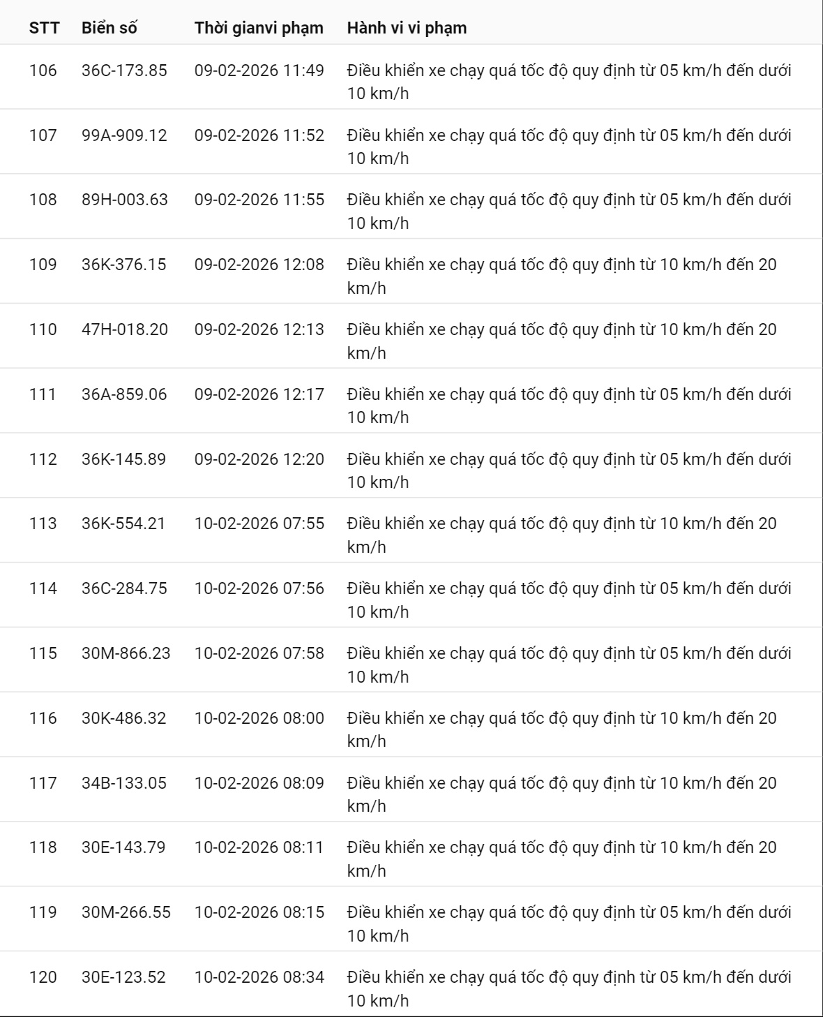 331 chủ xe có biển số sau nhanh chóng nộp phạt nguội theo Nghị định 168: Vi phạm cùng 1 lỗi có mức phạt lên tới 22 triệu đồng- Ảnh 12. 331 chủ xe có biển số sau nhanh chóng nộp phạt nguội theo Nghị định 168: Vi phạm cùng 1 lỗi có mức phạt lên tới 22 triệu đồng- Ảnh 12.