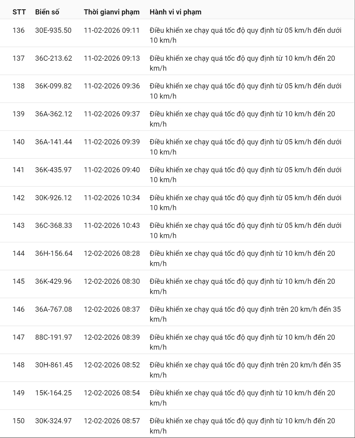 331 chủ xe có biển số sau nhanh chóng nộp phạt nguội theo Nghị định 168: Vi phạm cùng 1 lỗi có mức phạt lên tới 22 triệu đồng- Ảnh 14. 331 chủ xe có biển số sau nhanh chóng nộp phạt nguội theo Nghị định 168: Vi phạm cùng 1 lỗi có mức phạt lên tới 22 triệu đồng- Ảnh 14.