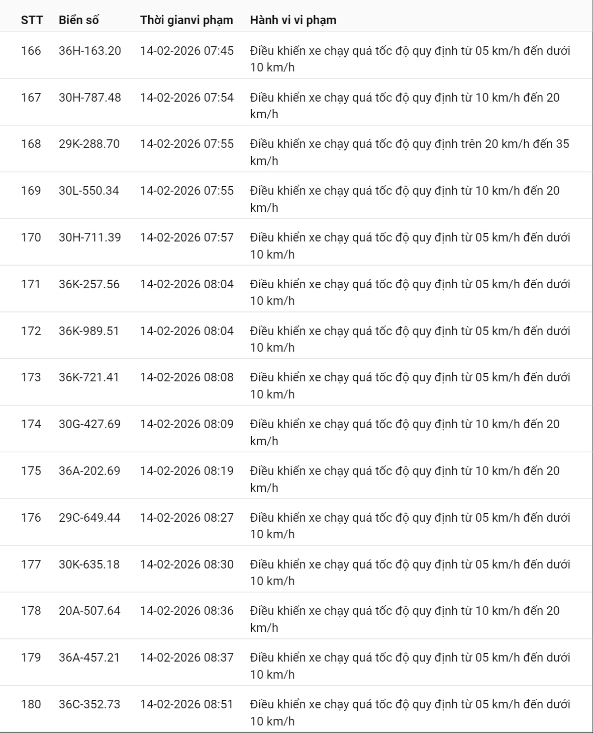 331 chủ xe có biển số sau nhanh chóng nộp phạt nguội theo Nghị định 168: Vi phạm cùng 1 lỗi có mức phạt lên tới 22 triệu đồng- Ảnh 16. 331 chủ xe có biển số sau nhanh chóng nộp phạt nguội theo Nghị định 168: Vi phạm cùng 1 lỗi có mức phạt lên tới 22 triệu đồng- Ảnh 16.