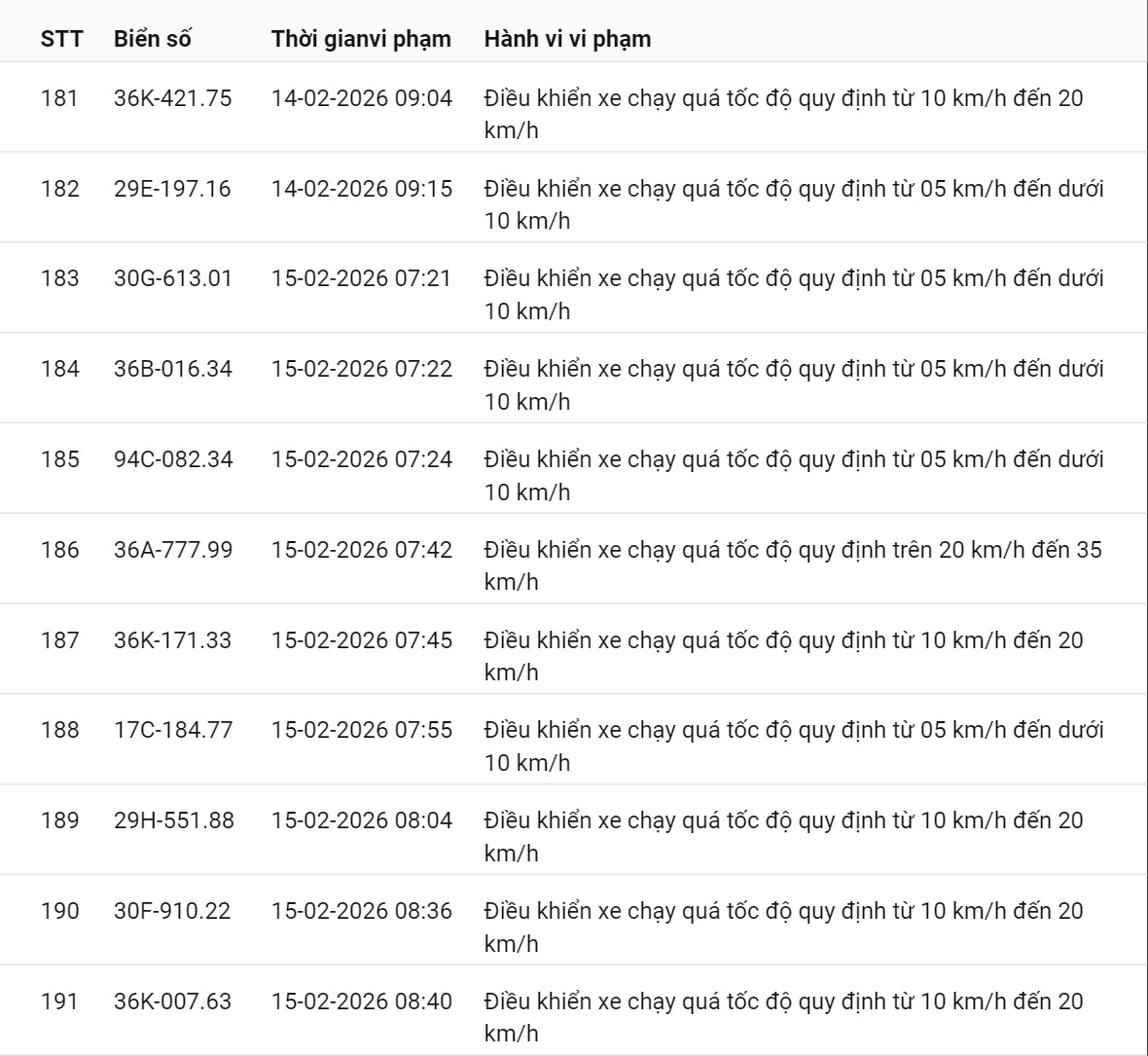 331 chủ xe có biển số sau nhanh chóng nộp phạt nguội theo Nghị định 168: Vi phạm cùng 1 lỗi có mức phạt lên tới 22 triệu đồng- Ảnh 17. 331 chủ xe có biển số sau nhanh chóng nộp phạt nguội theo Nghị định 168: Vi phạm cùng 1 lỗi có mức phạt lên tới 22 triệu đồng- Ảnh 17.