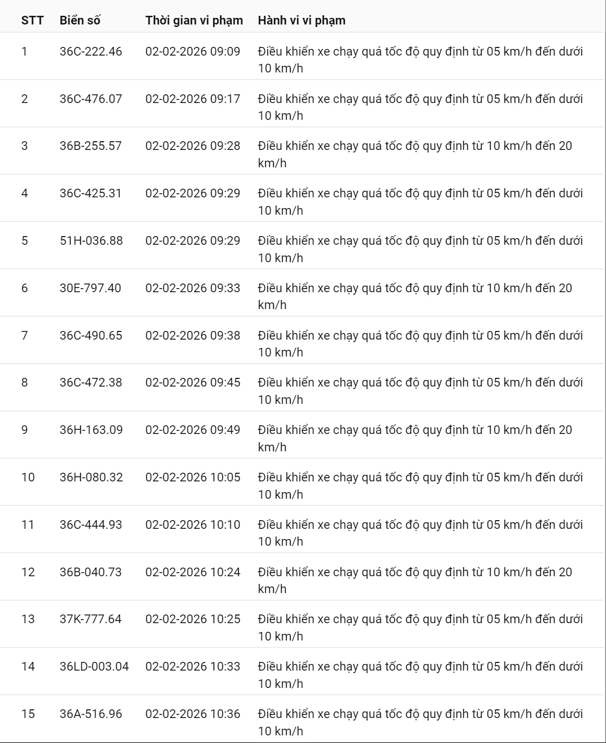 331 chủ xe có biển số sau nhanh chóng nộp phạt nguội theo Nghị định 168: Vi phạm cùng 1 lỗi có mức phạt lên tới 22 triệu đồng- Ảnh 18. 331 chủ xe có biển số sau nhanh chóng nộp phạt nguội theo Nghị định 168: Vi phạm cùng 1 lỗi có mức phạt lên tới 22 triệu đồng- Ảnh 18.