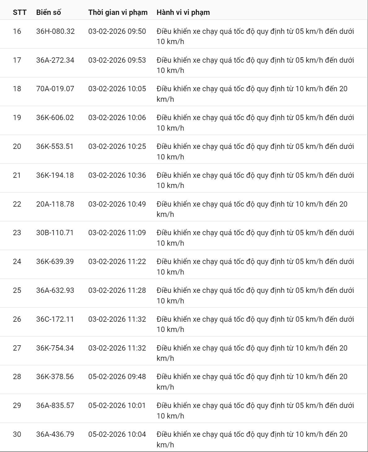 331 chủ xe có biển số sau nhanh chóng nộp phạt nguội theo Nghị định 168: Vi phạm cùng 1 lỗi có mức phạt lên tới 22 triệu đồng- Ảnh 19. 331 chủ xe có biển số sau nhanh chóng nộp phạt nguội theo Nghị định 168: Vi phạm cùng 1 lỗi có mức phạt lên tới 22 triệu đồng- Ảnh 19.