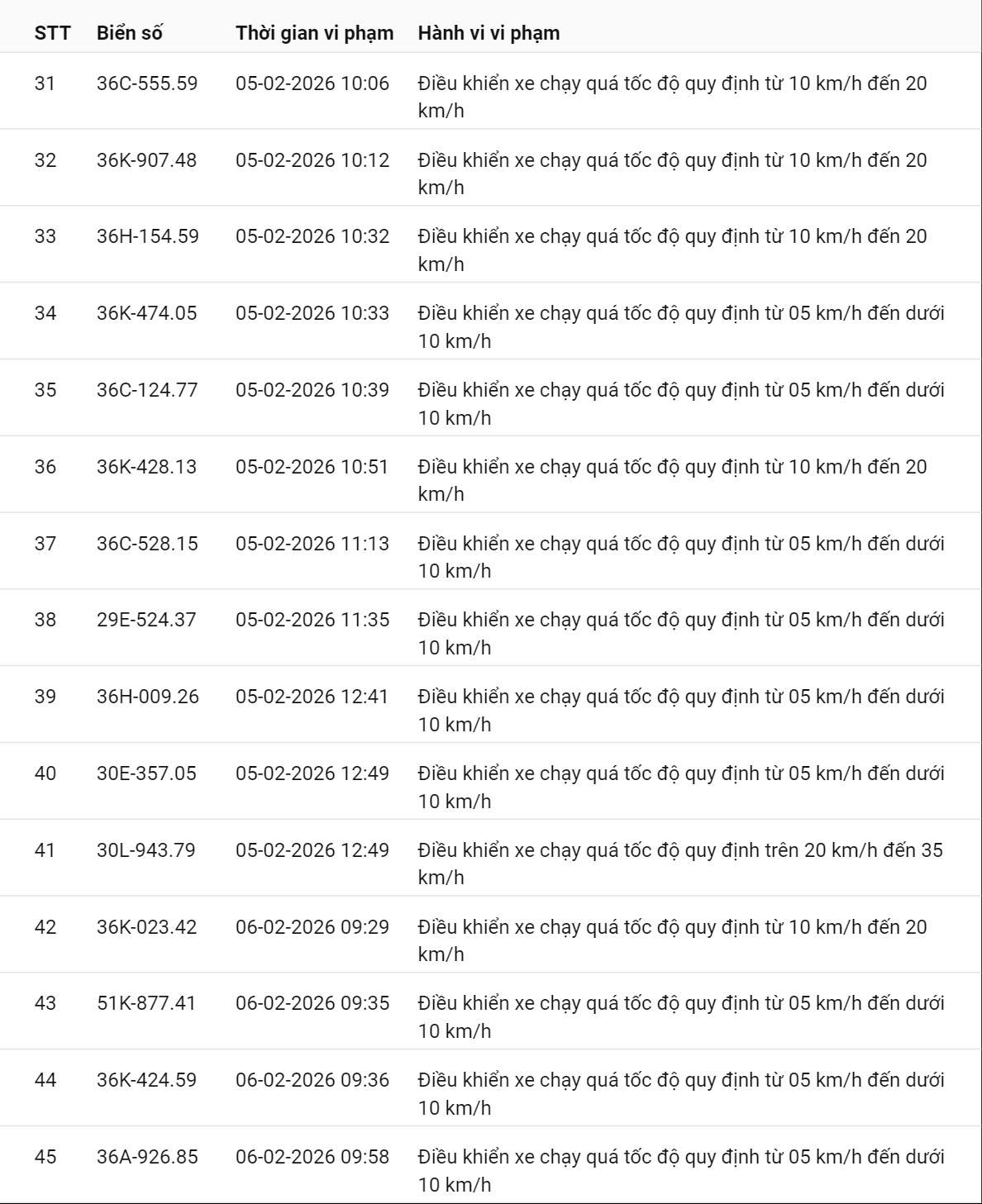 331 chủ xe có biển số sau nhanh chóng nộp phạt nguội theo Nghị định 168: Vi phạm cùng 1 lỗi có mức phạt lên tới 22 triệu đồng- Ảnh 20. 331 chủ xe có biển số sau nhanh chóng nộp phạt nguội theo Nghị định 168: Vi phạm cùng 1 lỗi có mức phạt lên tới 22 triệu đồng- Ảnh 20.