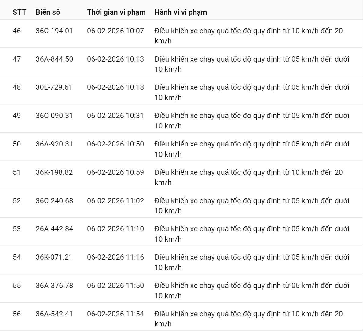 331 chủ xe có biển số sau nhanh chóng nộp phạt nguội theo Nghị định 168: Vi phạm cùng 1 lỗi có mức phạt lên tới 22 triệu đồng- Ảnh 21. 331 chủ xe có biển số sau nhanh chóng nộp phạt nguội theo Nghị định 168: Vi phạm cùng 1 lỗi có mức phạt lên tới 22 triệu đồng- Ảnh 21.