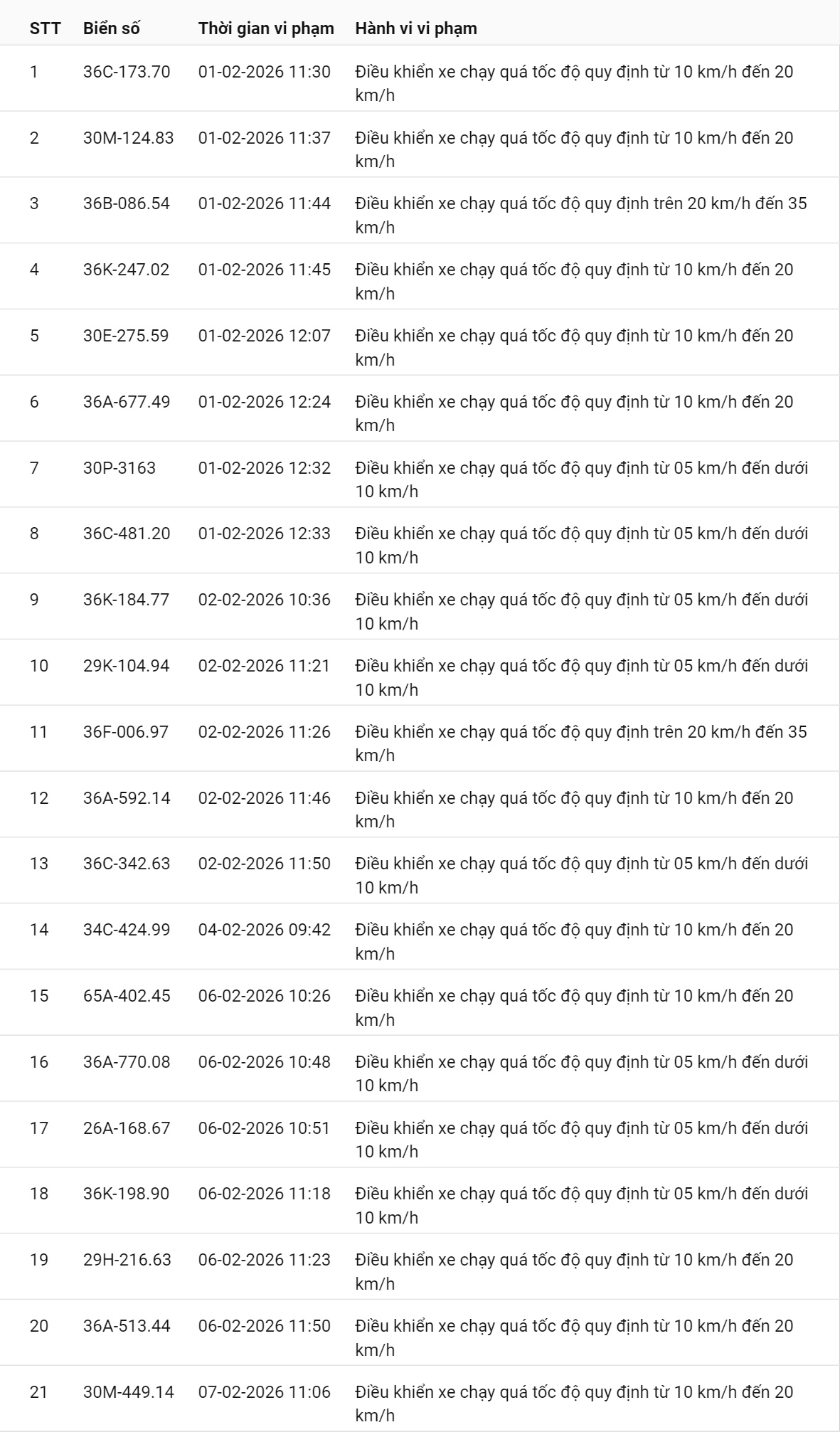 331 chủ xe có biển số sau nhanh chóng nộp phạt nguội theo Nghị định 168: Vi phạm cùng 1 lỗi có mức phạt lên tới 22 triệu đồng- Ảnh 22. 331 chủ xe có biển số sau nhanh chóng nộp phạt nguội theo Nghị định 168: Vi phạm cùng 1 lỗi có mức phạt lên tới 22 triệu đồng- Ảnh 22.
