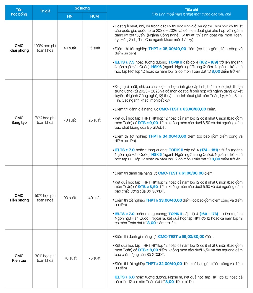 Trường Đại học CMC công bố phương án tuyển sinh năm 2026 - 3