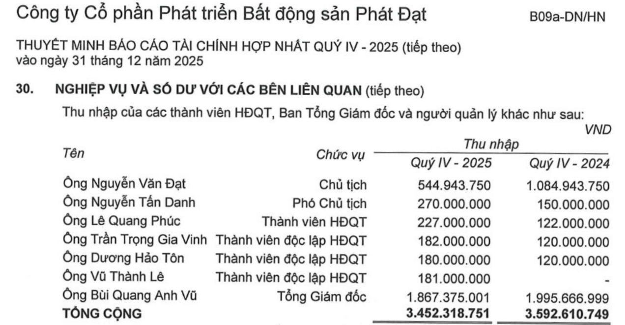 Soi thu nhập lãnh đạo doanh nghiệp địa ốc: Có người nhận hơn 19 tỉ đồng 3 doanh nghiệp - Ảnh 3.
