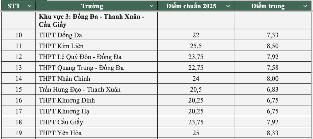 Toàn cảnh điểm chuẩn lớp 10 công lập Hà Nội năm 2025 - 2