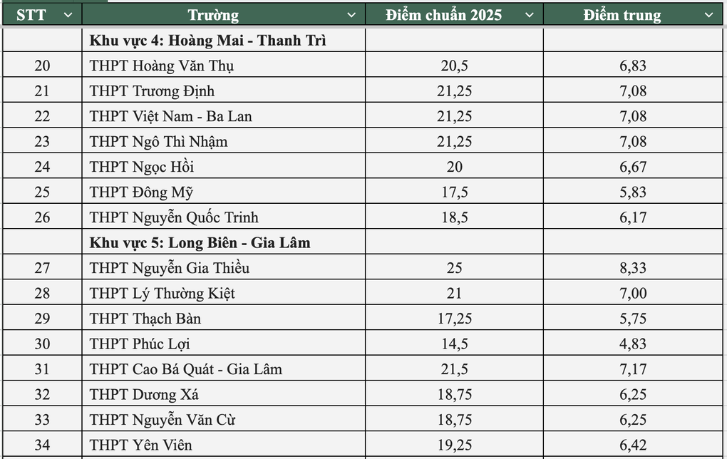 Toàn cảnh điểm chuẩn lớp 10 công lập Hà Nội năm 2025 - 3