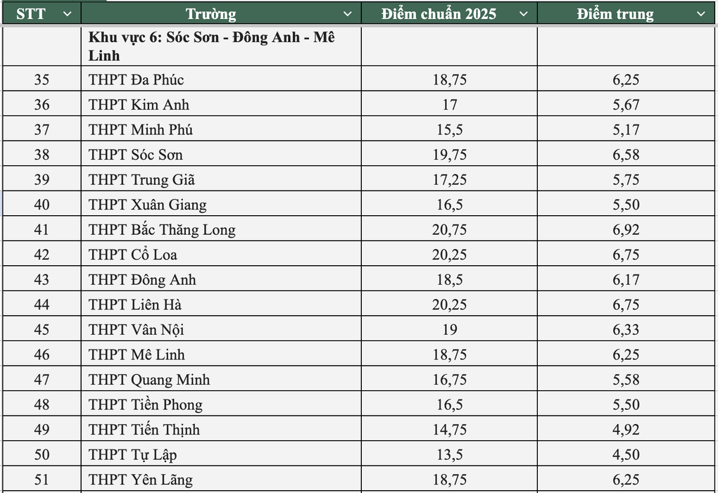 Toàn cảnh điểm chuẩn lớp 10 công lập Hà Nội năm 2025 - 4