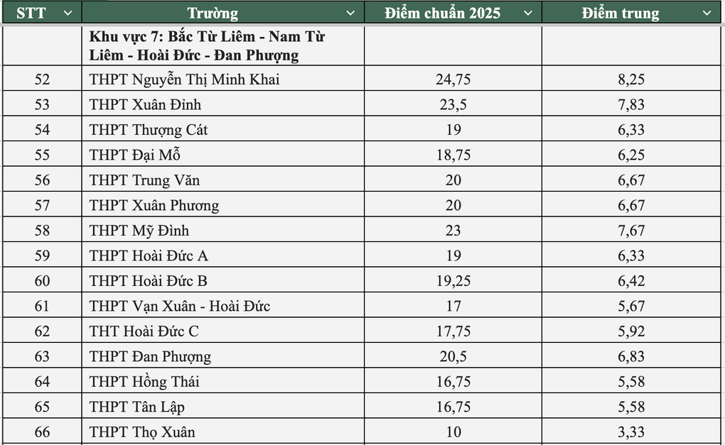 Toàn cảnh điểm chuẩn lớp 10 công lập Hà Nội năm 2025 - 5
