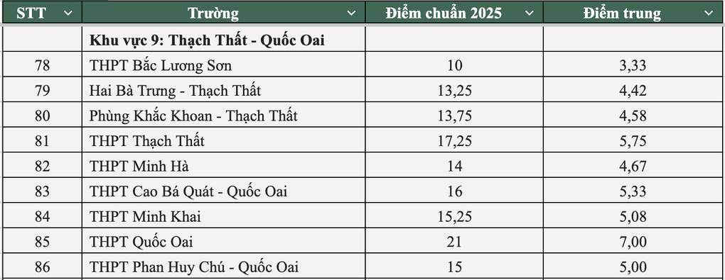 Toàn cảnh điểm chuẩn lớp 10 công lập Hà Nội năm 2025 - 7