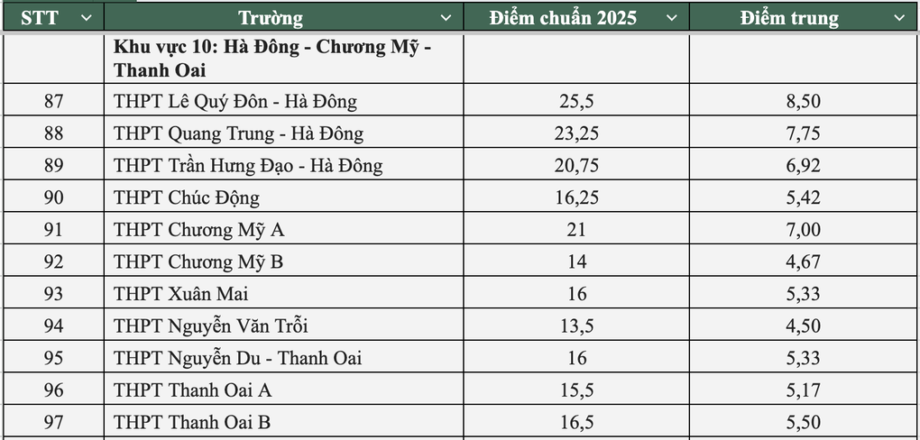 Toàn cảnh điểm chuẩn lớp 10 công lập Hà Nội năm 2025 - 8