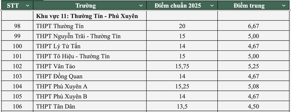 Toàn cảnh điểm chuẩn lớp 10 công lập Hà Nội năm 2025 - 9