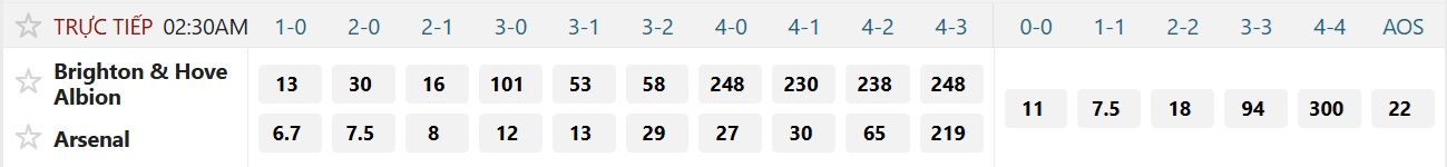 Soi tỉ số trận Brighton - Arsenal: Phong độ ghi bàn của Pháo thủ - Ảnh 2.