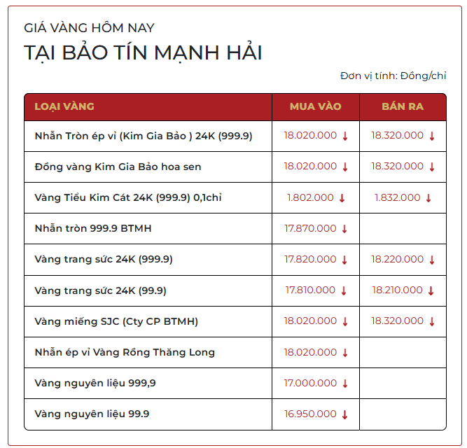 Chiều 4/3: Giá vàng SJC, vàng nhẫn trơn 