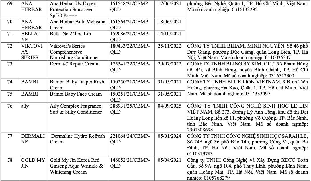 Vì sao 291 sản phẩm mỹ phẩm bị thu hồi trên toàn quốc?- Ảnh 10.