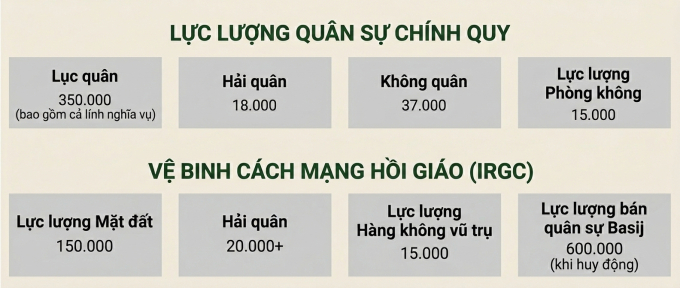 Quy mô IRGC và quân đội Iran. Đồ họa: CFR
