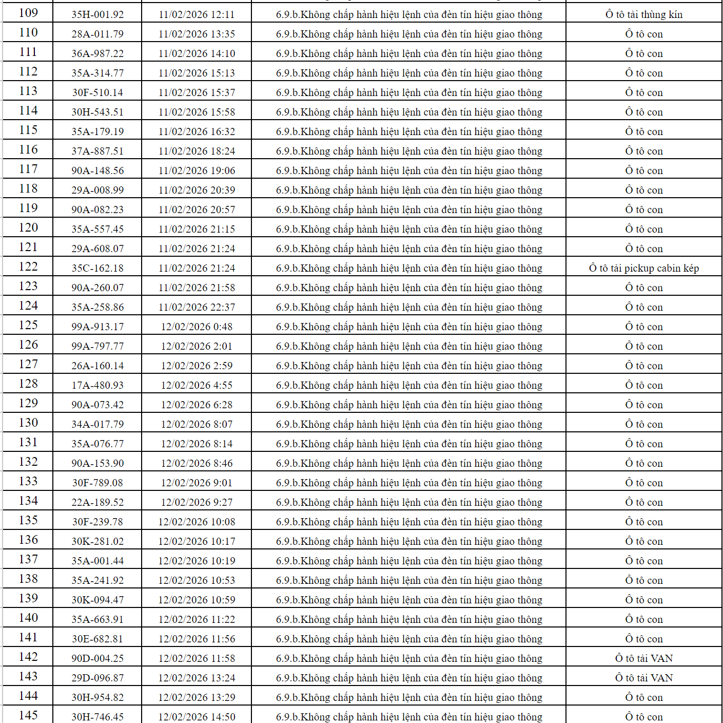 363 chủ xe có biển số sau nhanh chóng nộp phạt nguội theo Nghị định 168: Vi phạm cùng 1 lỗi có mức phạt lên tới 20 triệu đồng- Ảnh 6.