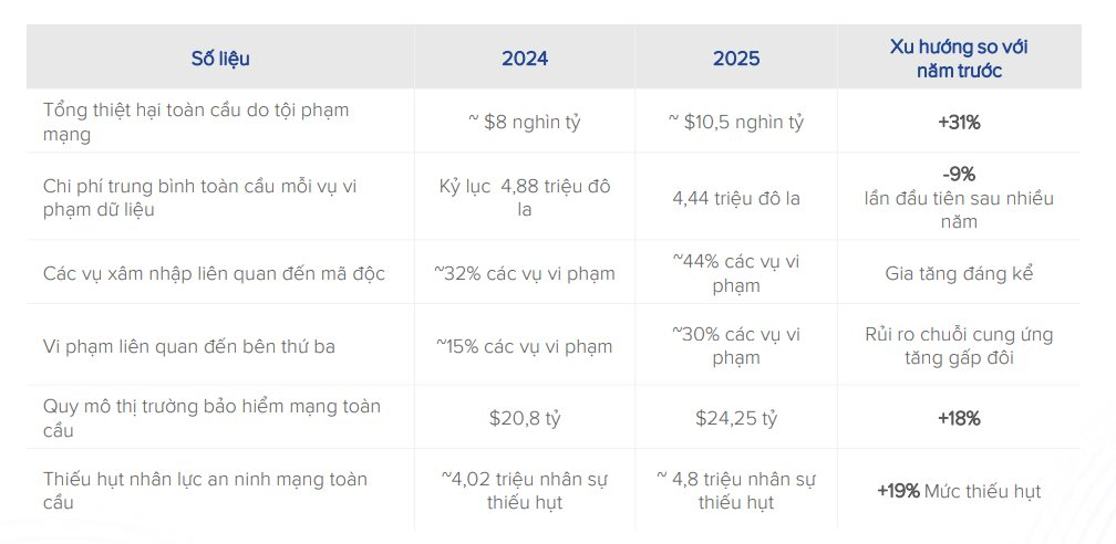 Hơn 90% doanh nghiệp Việt có mã độc, mỗi phút mất 8,6 tỷ đồng, ngành ngân hàng là mục tiêu số 1- Ảnh 2.