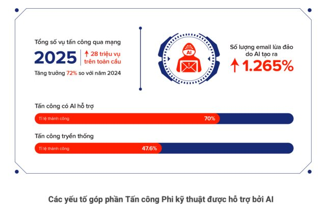 Hơn 90% doanh nghiệp Việt có mã độc, mỗi phút mất 8,6 tỷ đồng, ngành ngân hàng là mục tiêu số 1- Ảnh 3.