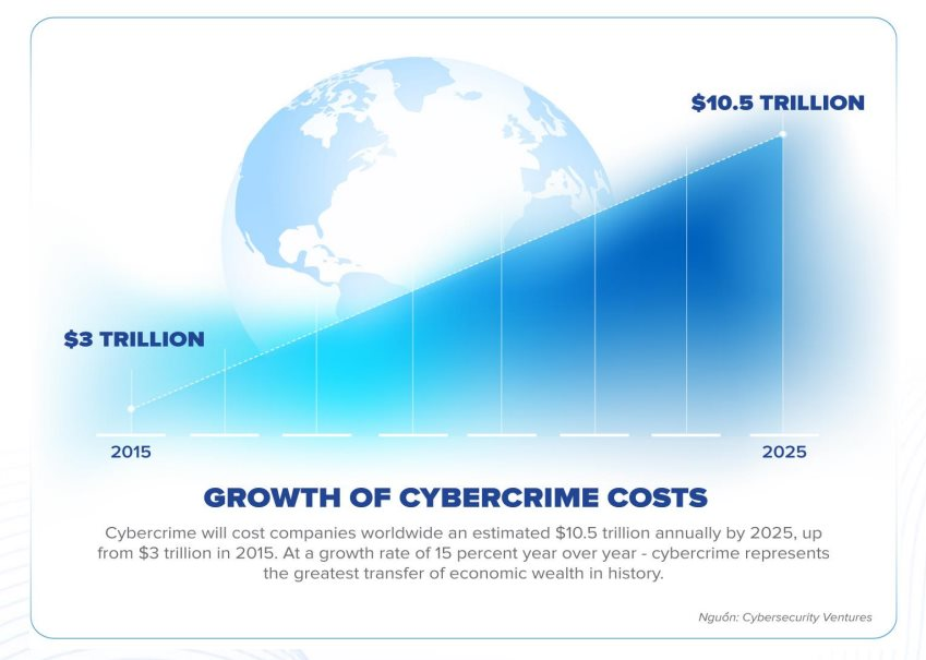 Hơn 90% doanh nghiệp Việt có mã độc, mỗi phút mất 8,6 tỷ đồng, ngành ngân hàng là mục tiêu số 1- Ảnh 4.