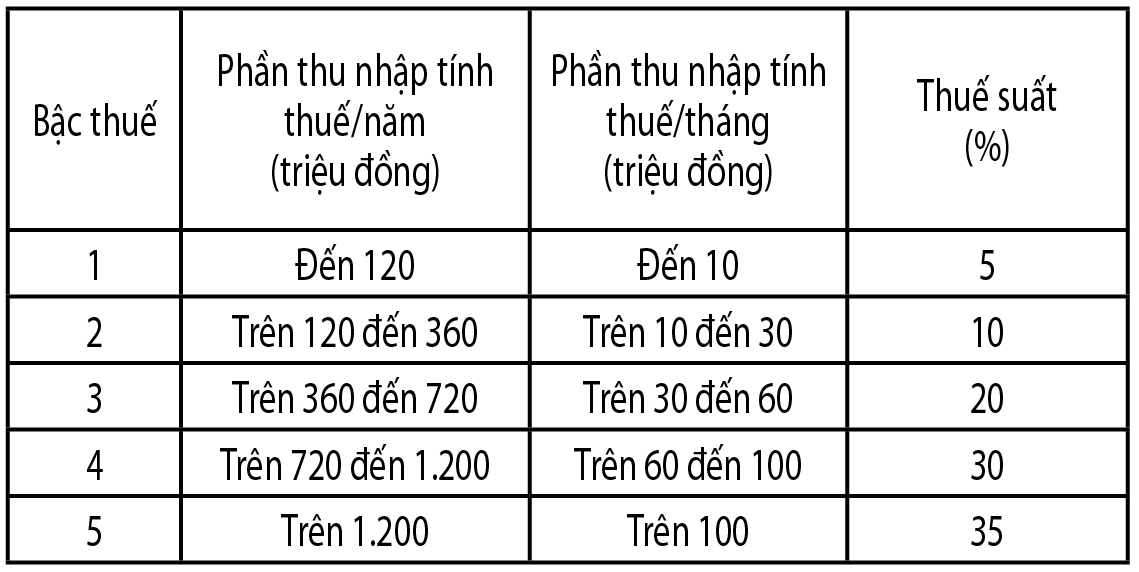 'Ngóng' khấu trừ chi phí thuế thu nhập cá nhân- Ảnh 3.